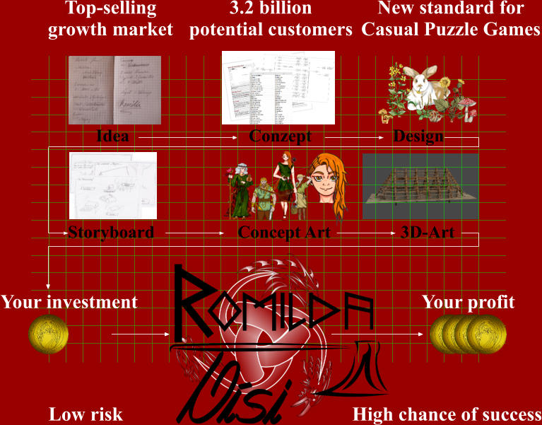 Top-selling growth market New standard for Casual Puzzle Games Low risk High chance of success 3.2 billion potential customers Idea Conzept Design Storyboard Concept Art 3D-Art Your investment Your profit